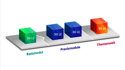 Diagramm: Modulare Übungsleiter*in-C Ausbildung – Dein Weg zur zertifizierten Übungsleitung